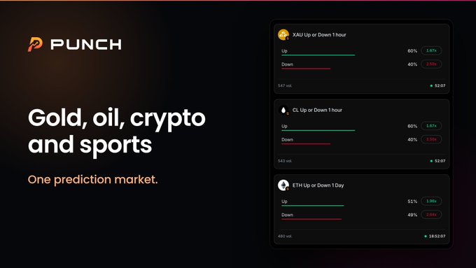 PUNCH prediction market interface showing real-time Up/Down betting odds for XAU (60% Up, 3.67x), YCK (60% Up, 3.67x), and ETH (52% Up, 1.96x) with the tagline "Gold, oil, crypto and sports — One prediction market."