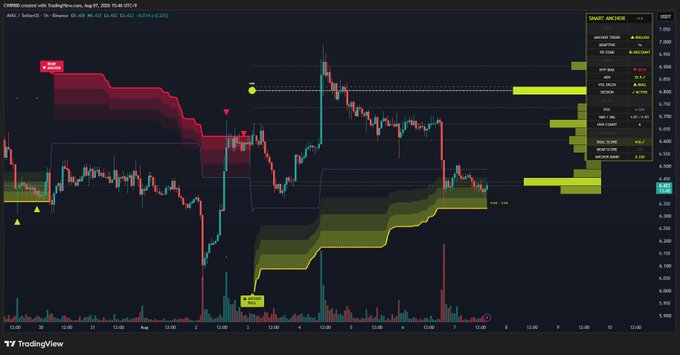 A TradingView chart for AMDI token on LBankUSDT features a "SMART ARCHER" indicator panel on the right and a yellow "SMART BUY" signal.