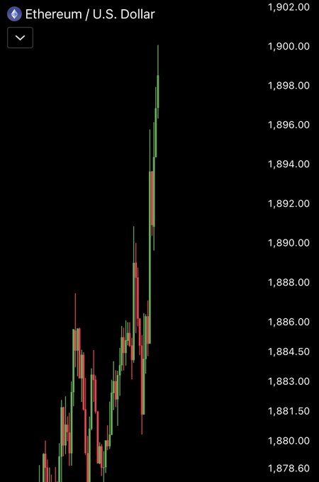 A candlestick chart of Ethereum/U.S. Dollar ($ETH/USD) shows a sharp price spike, reaching the $1,900 milestone as celebrated in the post "BOOM $ETH just hit $1,900."