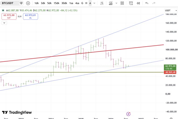 A TradingView chart of BTCUSDT on a monthly timeframe shows Bitcoin trading at $62,972, with a horizontal support line marked at $48,969.48 and price ranging between the upper and lower bounds of a long-term ascending channel, while a TradingWaves annotation highlights a critical zone near current levels. The context suggests Bitcoin is testing a key support area rather than confirming a buy on the weekly, with expectations of further consolidation before a potential late-year breakout.