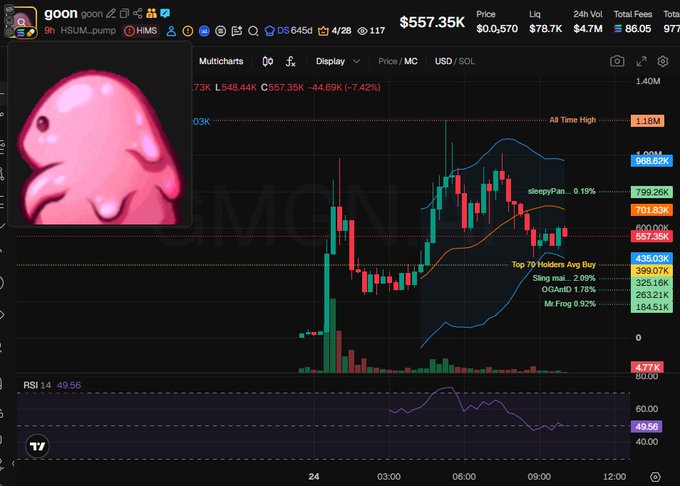 A candlestick chart of the $goon token (CA HSUM_pump) is shown, currently priced at $557.35K with a -7.42% decline, displaying key metrics like an all-time high of $1.18M, 24h volume of $78.7K, and top holders including Sing mai (2.09%), OGAntD (1.76%), and Mr Frog (0.92%). The RSI sits at 49.56, complementing the post's analysis noting top holders like Sling, Mr Frog, Hashbergers, and a 58.8% CEX cluster funded by Binance wallets.