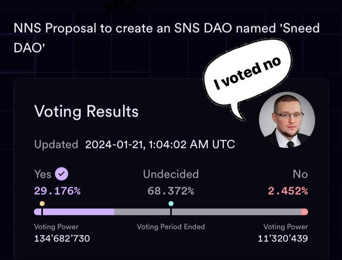 Voting results for 'NNS Proposal to create an SNS DAO named Sneed DAO' showing 29.176% Yes, 68.372% Undecided, and 2.452% No, with a photo of a man saying 'I voted no'.