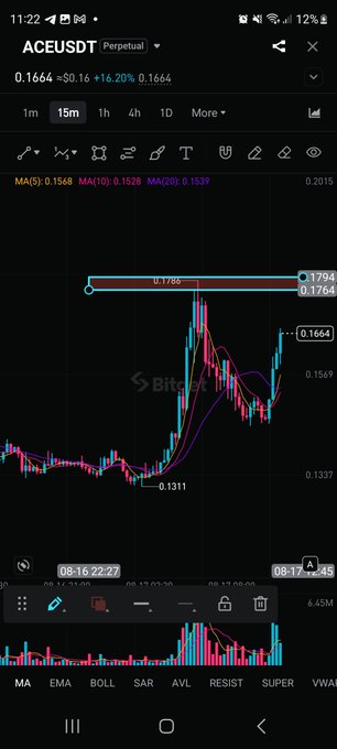 The image shows a TradingView chart of ACE/USDT perpetual on the 15-minute timeframe, with moving averages (MA5, MA10, MA20) and price action around 0.1664, highlighting a resistance zone near 0.1764-0.1794 that aligns with the post's call for the pair to break resistance for a long trade.