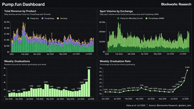 The Pump.fun Dashboard from Blockworks Research displays strong recovery metrics with total revenue across Pump.fun, PumpSwap, and Terminal rebounding toward $1M+ levels, while weekly graduations hit 7,044 tokens (6.64% graduation rate) as of late July 2026—both data points supporting the post's observation of a significant rebound in volumes, revenue, and token graduation activity after a prolonged lull.