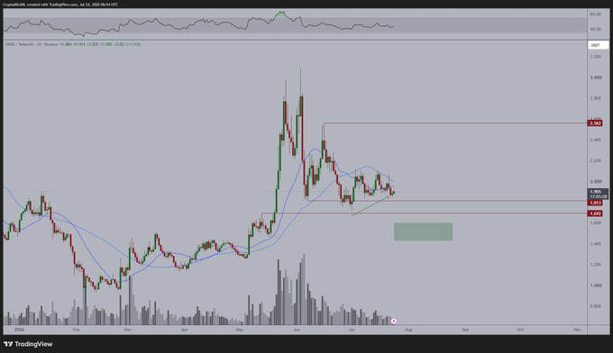 A TradingView candlestick chart for NEAR/USDT on Coinbase shows the price consolidating sideways around $1.80-$1.90 after a volatile May rally, with low trading volume and price action contained within a tight range matching the post's description of sideways movement and reduced volatility awaiting a new trend.