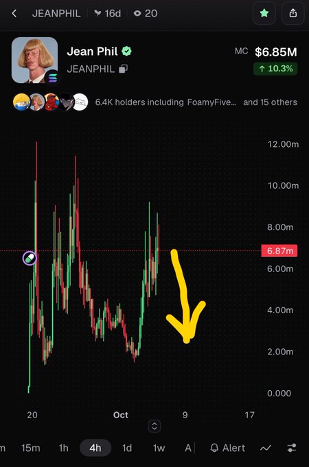 A financial chart for the 'JEANPHIL' token (showing a cartoon avatar of a person with a bowl cut), displaying a market cap of $6.85M (up 10.3%) with a yellow hand-drawn arrow pointing downward over a green and red candlestick chart.