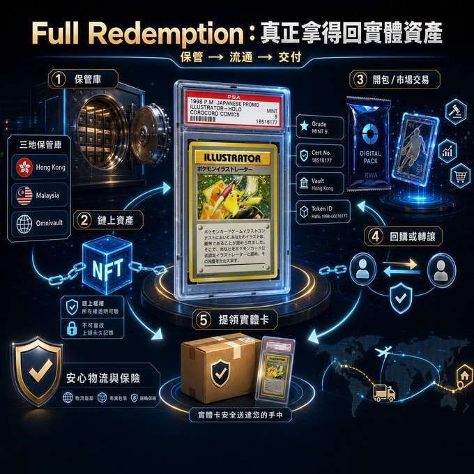 An infographic titled "Full Redemption: 真正拿得回實體資產" illustrating a 5-step process involving vault storage in Hong Kong/Malaysia, NFT digital assets, blind box/market trading, redemption/transfer, and physical card delivery for a graded Pokémon Illustrator card.