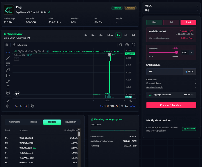 A screenshot of BigShort's trading interface for the "Big" token (CA 0xad2...bbb) on a meme launch platform, showing a price chart with a massive vertical spike to $0.001114 and a market cap jump to $11.1M, alongside a USDC shorting panel displaying 10.84K USDC available to short, a 0.83x leverage slider, and a "Connect to short" button—visually demonstrating the native shorting functionality described in the tweet, where post-graduation traders can take bearish positions on meme tokens rather than only buying spot.