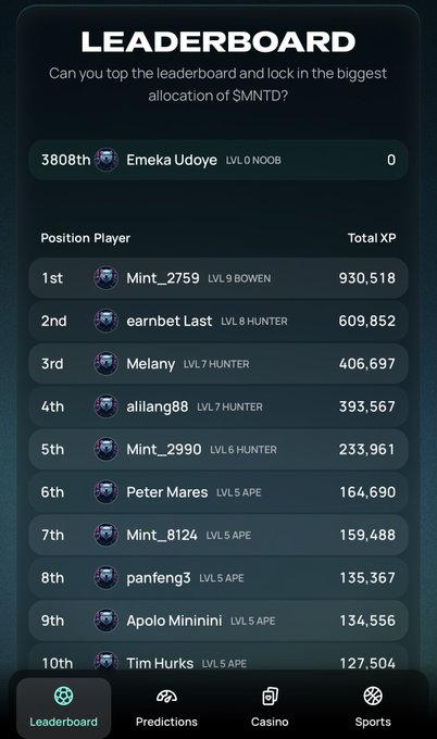 A leaderboard screen showing the top 10 players ranked by Total XP, with Mint_000000 in 1st place (930,518 XP, LVL 9 BOWEN) and Emeka Udoye at 3808th (0 XP, LVL 0 NOOB); navigation tabs include Leaderboard, Predictions, Casino, and Sports.