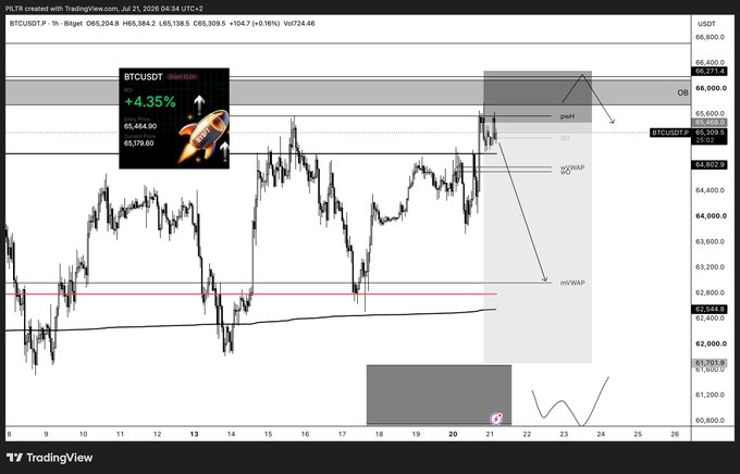 A TradingView chart of BTCUSDT (Binance, 1h) shows price pressing into a highlighted resistance zone around 65,400–66,400 with a +4.35% gain annotation, while LTF divergences, bearish order book pressure, and the daily pivot overhead align with the author's short position setup.