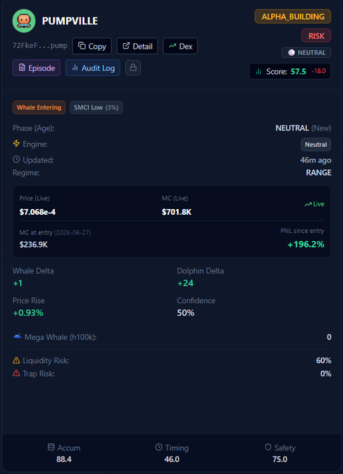 A dashboard interface for PUMPVILLE (token 72FkE...pump) showing an ALPHA_BUILDING, RISK, NEUTRAL phase with a score of 57.5 (-18.0), live price $7.068e-4, market cap $701.8K, +196.2% PNL since entry, Whale Delta +1, Dolphin Delta +24, and 60% Liquidity Risk.