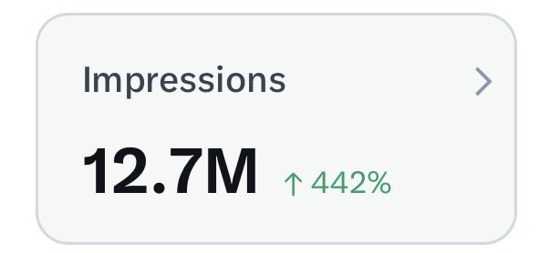 The image shows a dashboard metric card displaying "Impressions" at 12.7M, with a notable 442% increase indicated by an upward arrow, reinforcing the post's message about strong bull market growth statistics.