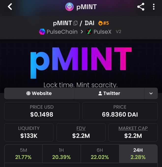 A token information page for 'pMINT' on PulseChain/PulseX V2, showing a price of $0.1498, FDV of $2.2M, and a 24H change of 2.28%.