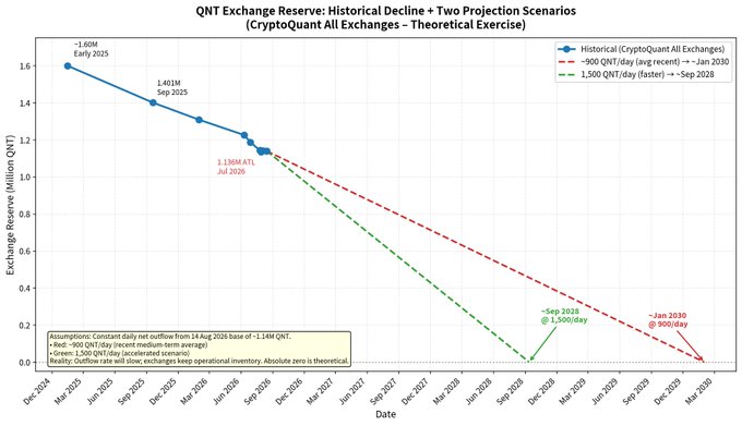 The chart displays QNT Exchange Reserve showing a historical decline from ~1.60M in early 2025 to ~1.13M ATL in July 2026, with two theoretical projection scenarios extrapolating the reserve to zero by September 2028 (1,500 QNT/day faster scenario) or January 2030 (900 QNT/day average scenario), supporting the post's claim that no $QNT will remain on exchanges by 2030 at current extraction rates.