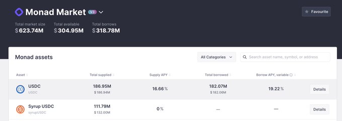 The image shows the Monad Market dashboard on Euler, displaying total market size of $623.74M, total available of $304.95M, and total borrows of $318.78M, with listed assets including USDC ($186.95M supplied, 16.66% supply APY) and Syrup USDC ($111.79M supplied). This relates to the post by showcasing Euler's Monad lending market as the migration destination for users looking to move their positions from Aave.