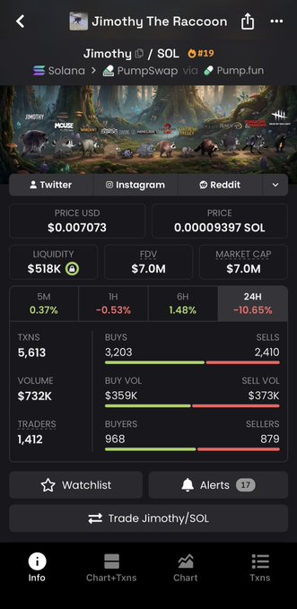 A screenshot of a cryptocurrency tracking app displaying details for the meme token "Jimothy The Raccoon" ($JIMOTHY) on the Solana/PumpSwap network, showing a price of $0.000703 USD, a market cap of $7.0M, and 24H volume of $732K. The image illustrates the post's point about the token's active trading community, evidenced by 1,412 traders and 5,613 transactions despite its meme origin.