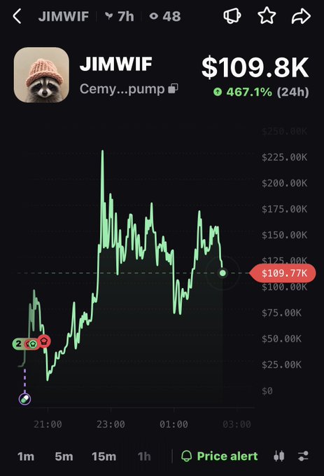 A chart of the JIMWIF token on Pump.fun shows a price of $109.8K with a +467.1% gain over 24 hours, accompanied by a bullish post claiming $jimwif will flip $jimothy and urging recent sellers to buy back in.
