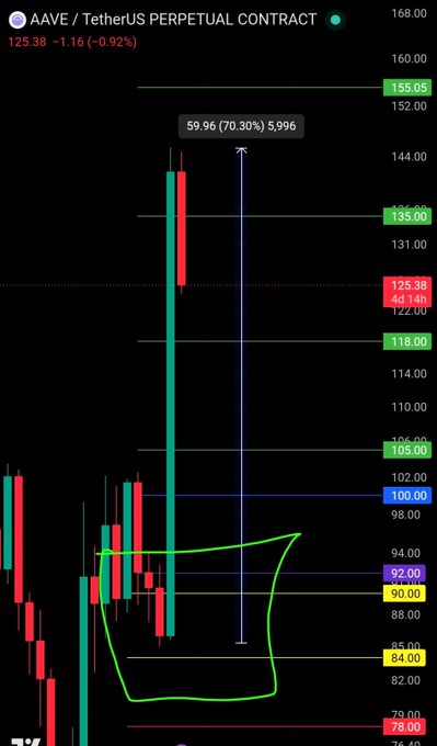 A candlestick chart of $AAVE showing a massive 70% upward move from around $78 to over $130, with price respecting a key yellow support line and executing a powerful rally, matching the post's description of a beautifully played-out long setup.
