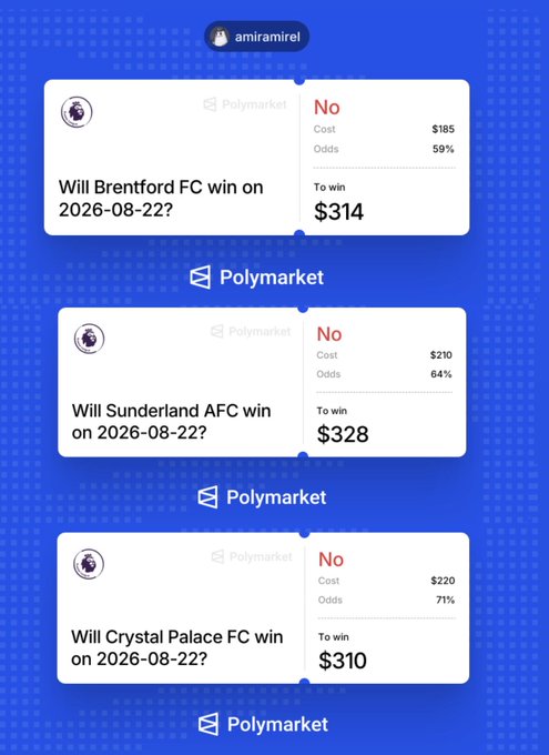 A screenshot of Polymarket betting predictions for Premier League matches on 2026-08-22, showing bets against Brentford FC ($185 cost, 59% odds, $314 to win), Sunderland AFC ($210 cost, 64% odds, $328 to win), and Crystal Palace FC ($220 cost, 71% odds, $310 to win).