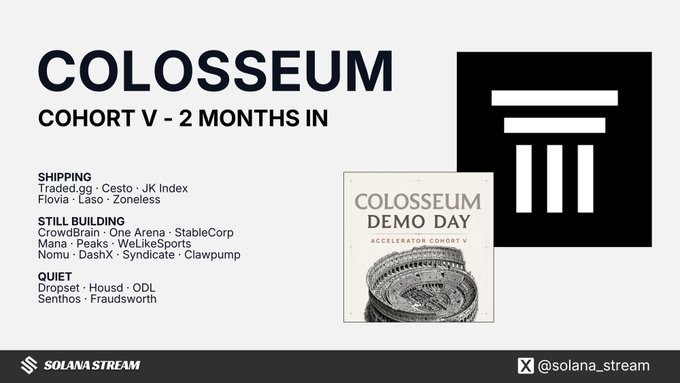 The image is a slide titled "COLOSSEUM COHORT V – 2 MONTHS IN" featuring a black and white Colosseum logo and a "Colosseum Demo Day Accelerator Cohort V" badge, with participating projects categorized under Shipping (Traded.gg, Cesto, JK Index, Flovla, Laso, Zoneless), Still Building (CrowdBrain, One Arena, StableCorp, Mana, Peaks, WeLikeSports, Nomu, DashX, Syndicate, Clawpump), and Quiet (Dropset, Housd, ODL, Senthos, Fraudsworth), branded by Solana Stream and @solana_stream.

This slide visually summarizes the Colosseum Cohort V post-hackathon progress, categorizing which projects have actually shipped (like Traded.gg, Cesto, and JK Index mentioned in the post) versus those still building or quiet, two months after the Frontier Hackathon.