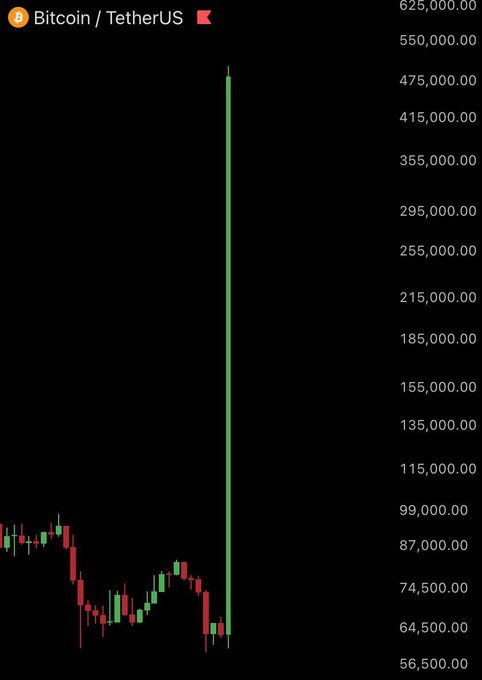 The image features an upward-moving chart with Bitcoin at its zenith, reaching a value of $5.8T. The chart has been labeled "SpaceX at 2.8T being worth more than the entire crypto market" as part of the accompanying text in the image. This suggests that the cryptocurrency market is highly valued relative to traditional markets like stocks and bonds.