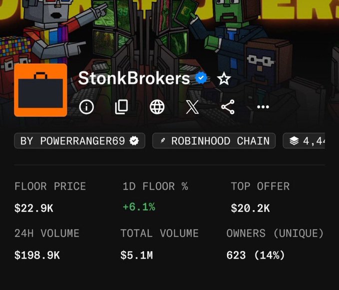 A screenshot of the "StonkBrokers" NFT collection page shows a floor price of $22.9K with a 6.1% daily increase, 24-hour volume of $198.9K, and 623 unique owners. The robust trading activity and price gains visually support the post's question of whether NFTs are making a comeback.