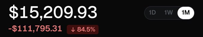 A shocking financial dashboard displays a balance of **$15,209.93**, showing a dramatic loss of **-$111,795.31 (↓ 84.5%)** over a 1-month period—perfectly capturing the post's "Holyyyy" reaction to a catastrophic portfolio decline.