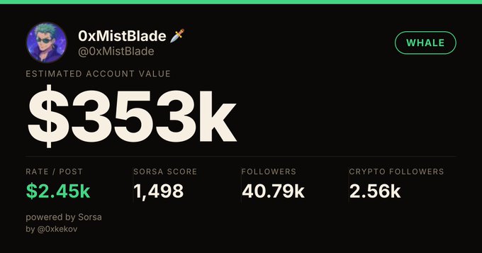 A Sorsa dashboard profile card for crypto influencer "0xMistBlade" displaying an estimated account value of $353k, with 40.79k followers and a Sorsa score of 1,498. The caption "Rookie Numbers" pairs ironically with the prominent "WHALE" badge in the top right, suggesting the poster is downplaying a substantial crypto portfolio that qualifies them as a major player rather than a newcomer.