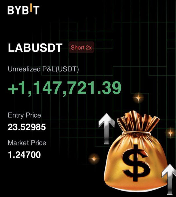 The image shows a Bybit trading screenshot displaying a short 2x position on LABUSDT with an unrealized P&L of +$1,147,721.39, showing an entry price of 23.52985 and market price of 1.24700. The post criticizes this as likely a scam, arguing the claimed profit is impossible given the severe negative funding rates (-2.5%/hr) that would have been incurred over a month-long short position.