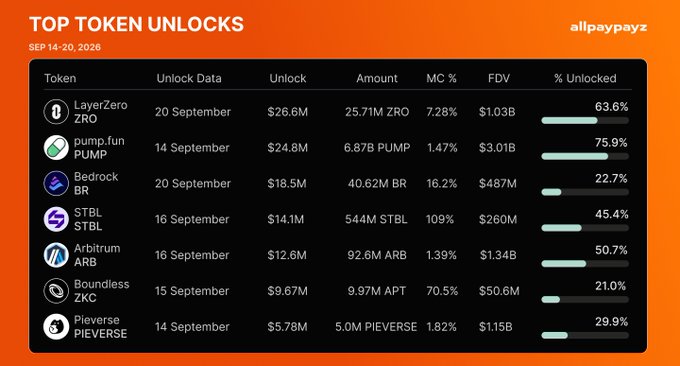 An infographic titled 'TOP TOKEN UNLOCKS SEP 14-20, 2026' by allpaypayz, listing upcoming token unlocks including LayerZero (ZRO) with $26.6M on September 20, pump.fun (PUMP) with $24.8M on September 14, and Bedrock (BR) with $18.5M on September 20.