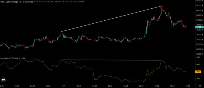 A BTC/USD 5-minute chart on Coinbase shows Bitcoin rising to approximately $80,200 alongside an Aggregated CVD Spot indicator that remains flat near -501, visually supporting the post's claim that the recent price surge is being driven by perpetual futures rather than genuine spot demand.