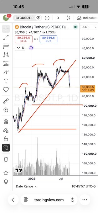 A TradingView mobile screenshot showing the BTCUSDT (Bitcoin/Tether) perpetual futures chart with the current price at 80,356.5 (+1.73%), displaying a candlestick chart with red technical analysis lines drawn on the 1D timeframe.