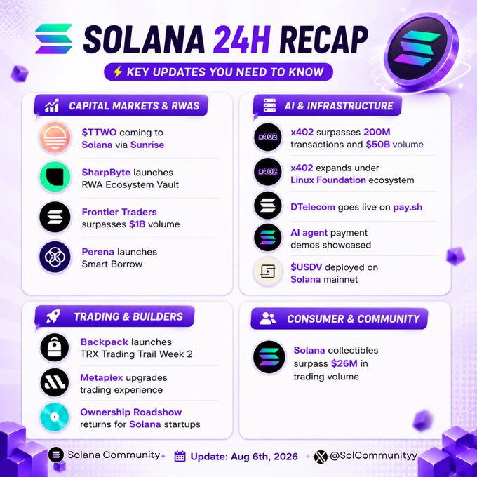 A 'Solana 24H Recap' infographic dated August 6th, 2026, detailing updates across Capital Markets & RWAs, AI & Infrastructure, Trading & Builders, and Consumer & Community categories.