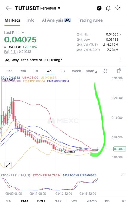 A cryptocurrency price chart for TUTUSDT perpetual on MEXC showing a last price of 0.04075 USD (+27.18%) with the price curve highlighted in green.