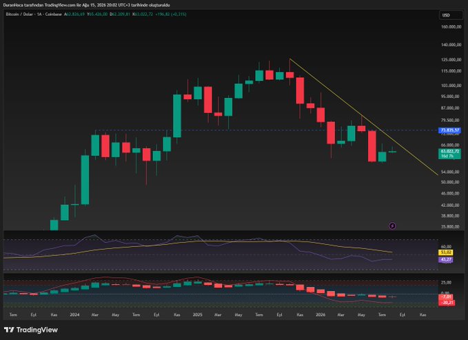 A TradingView technical analysis chart for 'Bitcoin / Dollar · 1A · Coinbase' displaying a bearish trend with a downward-sloping yellow trendline. The chart shows candlestick price action, moving averages, and oscillators, with key levels marked including 73,833.57 and 62,002.72.