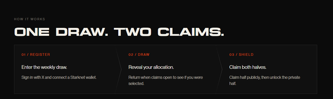 A dark-themed informational banner reading 'HOW IT WORKS' and 'ONE DRAW. TWO CLAIMS.' with three steps: '01 / REGISTER - Enter the weekly draw. Sign in with X and connect a Starknet wallet.', '02 / DRAW - Reveal your allocation. Return when claims open to see if you were selected.', and '03 / SHIELD - Claim both halves. Claim half publicly, then unlock the private half.'