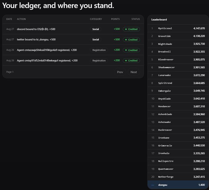 A screenshot titled 'Your ledger, and where you stand' displaying a transaction history of point credits and a leaderboard ranking various users, with 'dongu' at rank 21 with 1,400 points.