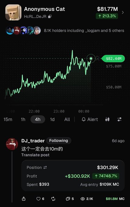 A 4h price chart of meme coin $ZCAT ("Anonymous Cat") showing an uptrend to a market cap of $82.44M and a +213.3% green gain tag, accompanied by a viral post by trader DJ_trader celebrating turning a $393 position into $301.29K (+74,748.7% profit) with the caption "这个一定会去10M的" ("This will definitely reach 10M"), directly illustrating the post's claim of a ~748x return in 6 days.