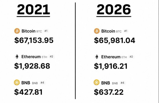 A chart showing Bitcoin prices for both 2021 and 2016 shows that Bitcoin's value has increased from $67,534 in 2016 to approximately $1,938 in 2021. The values represent Bitcoins, with the years between them labeled on either side of the chart, indicating a five-year period, from January through December. The chart also displays Bitcoin trading volumes in millions of dollars and Etherum's exchange rate. It is clear that Bitcoin has experienced significant growth over time, which likely led to higher prices for the cryptocurrency.