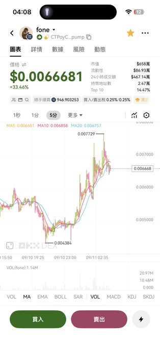 A screenshot of a cryptocurrency trading app showing the $fone token (C1PoyC...pump) trading at $0.0066681 with a 33.46% gain and $467.14K 24-hour volume, with the accompanying post celebrating profits made overnight while advising followers to hold or ignore the advice if the price drops.
