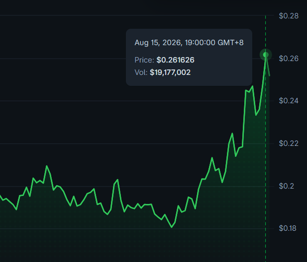 A green line chart shows the price of "$ANSEM" surging sharply at the end, peaking at $0.261626 on Aug 15, 2026, 19:00:00 GMT+8 with a trading volume of $19,177,002, visually supporting the post's bullish sentiment.