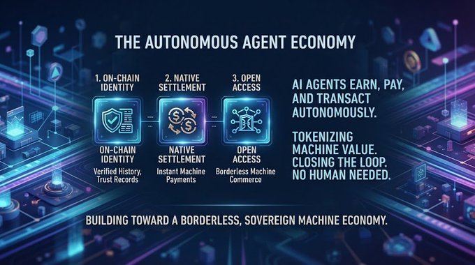 A futuristic graphic titled 'THE AUTONOMOUS AGENT ECONOMY' showing three pillars: 1. ON-CHAIN IDENTITY (verified history, trust records), 2. NATIVE SETTLEMENT (instant machine payments), 3. OPEN ACCESS (borderless machine commerce), with text 'AI agents earn, pay, and transact autonomously' and 'Building toward a borderless, sovereign machine economy.'