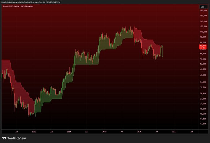 A TradingView weekly candlestick chart of BTC/USD (Bitcoin to U.S. Dollar) on Bitstamp, dated Sep 06, 2026 at 20:26 UTC-4, displays the Supertrend indicator (a red and green trailing stop overlay) that has turned green, signaling a confirmed bullish trend reversal—matching the post's claim that BTC's Weekly Supertrend has flipped green for the first time since November 2025, with the current price highlighted at 80,536 USD.
