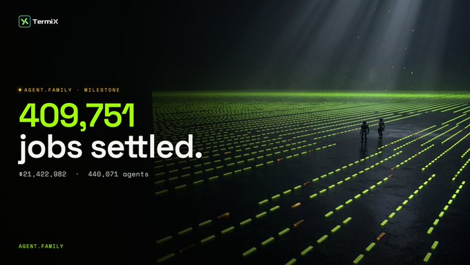 TermiX celebrates a milestone of 409,751 jobs settled and $21,422,082 earned across 440,071 agents, visualizing the growing scale of the agentic economy where autonomous AI agents handle high volumes of small, verifiable transactions independently. The image's vast grid of glowing markers and tiny human silhouettes symbolizes how this emerging ecosystem of machine-to-machine work surpasses traditional human-scale market activity.