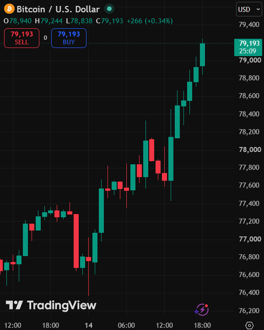 A TradingView candlestick chart of Bitcoin/U.S. Dollar showing an upward trend, with the current price at $79,193 (+0.34%).