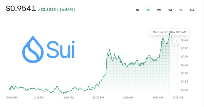 A Sui (SUI) cryptocurrency price chart showing the token at $0.9541, up $0.1348 (16.46%) with the 1-day time frame selected.