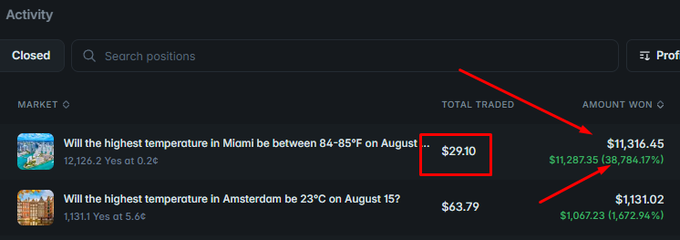 The image shows a betting activity dashboard displaying two closed positions on temperature prediction markets: $29.10 on "Will the highest temperature in Miami be between 84-85°F on August [15]?" which won $11,316.45 (a 38,784.17% return), and $63.79 on Amsterdam reaching 23°C on August 15, winning $1,131.02 (1,672.94% return), with red arrows highlighting the dramatic profit gains—illustrating the post's point about @husky_vs's precise weather range betting strategy yielding extraordinary returns.