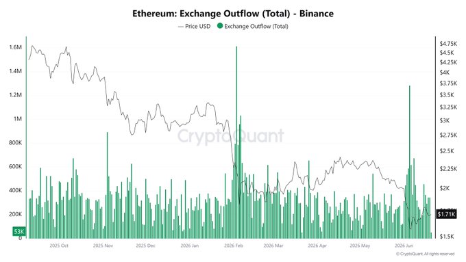 The image displays a bar graph showcasing theETH Outflow metric on Binance, illustrating a significant increase in value in June 2026 when Ethereum was exchanging outflows of US Dollars. The data suggests that there has been an upward trend in the Ethereum exchange, possibly due to speculating interest in the cryptocurrency market.