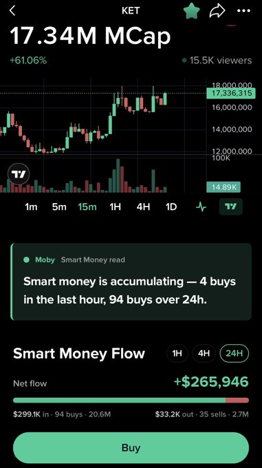 A mobile app screen shows trading data for 'KET' with a market cap of 17.34M, a +61.06% change, candlestick charts, and a 'Smart Money Flow' section noting 94 buys over 24 hours and net flow of +$265,946.