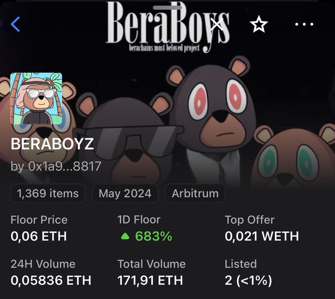 The image displays the BeraBoys NFT collection (BERABOYZ) page on a marketplace, showing stats including a 0.06 ETH floor price, a 683% 1D floor increase, and 1,369 items on the Arbitrum network.

This relates to the post by serving as visual alpha about the BeraBoys collection's recent price surge, though the poster warns against buying NFTs purely for whitelist access.